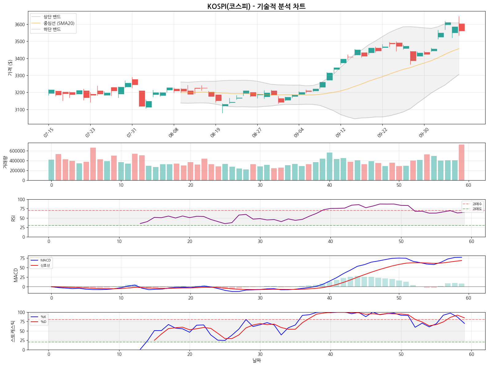 KOSPI(코스피) 기술적 분석 ➡️ 횡보 신호 (2025-10-14)