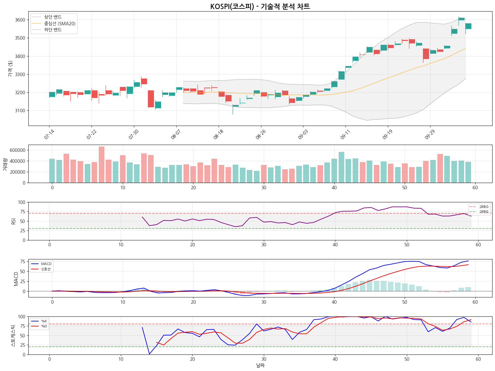 KOSPI(코스피) 기술적 분석 ➡️ 횡보 신호 (2025-10-13)