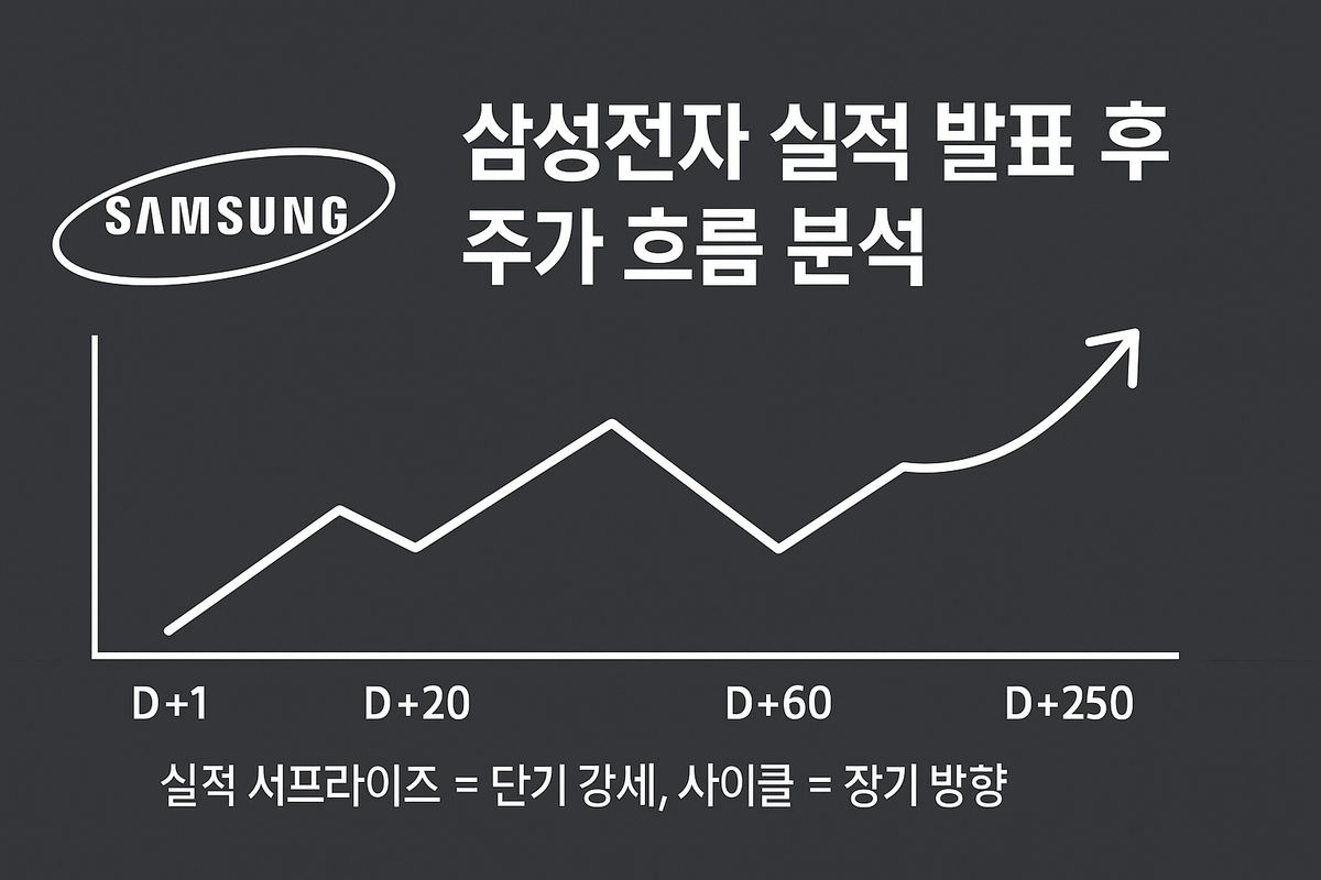 삼성전자 실적 발표 후 주가 흐름 + 실제 데이터 기반 수익률 분석