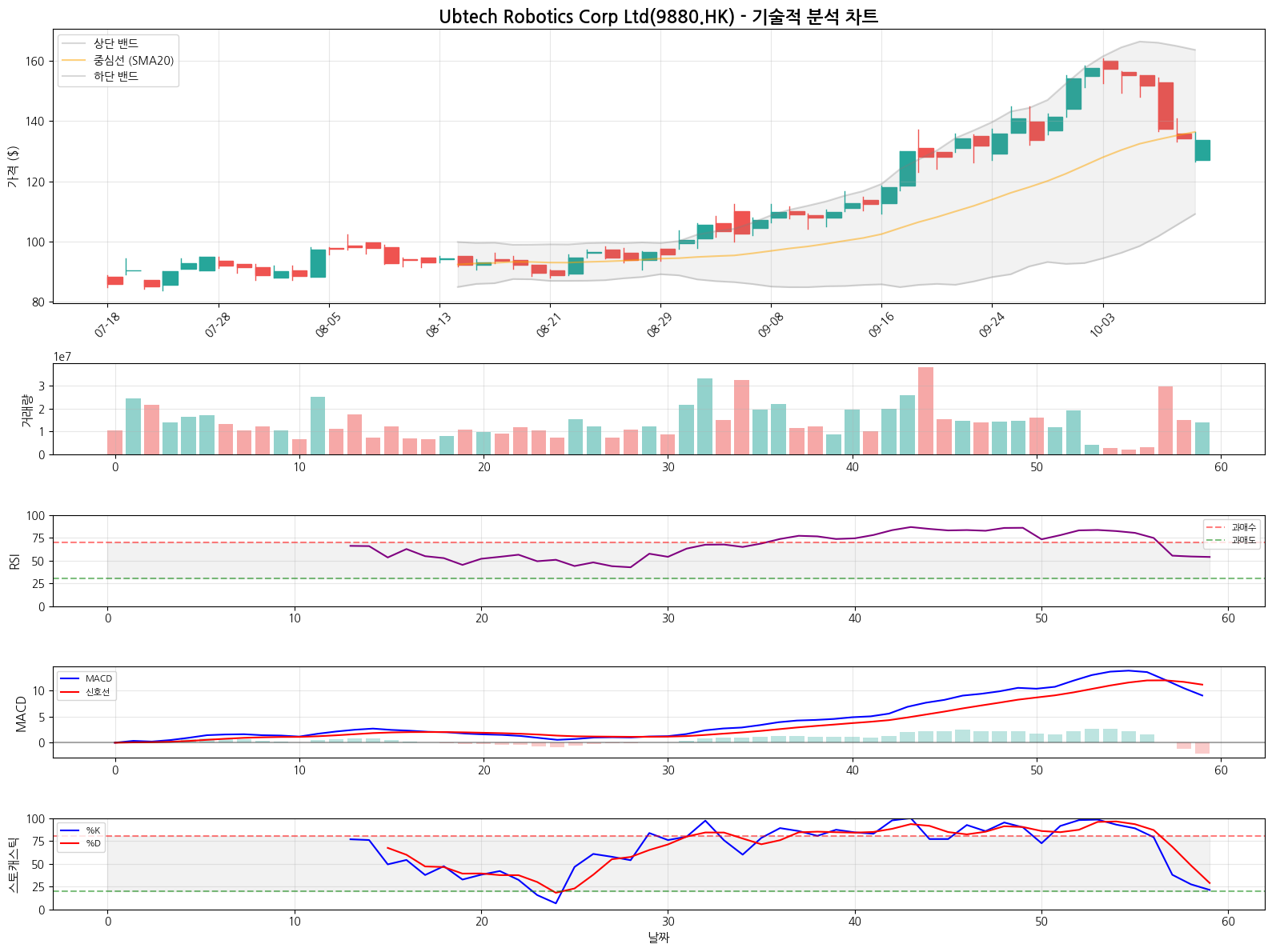 Ubtech Robotics Corp Ltd(9880.HK) 기술적 분석 ➡️ 횡보 신호 (2025-10-13)