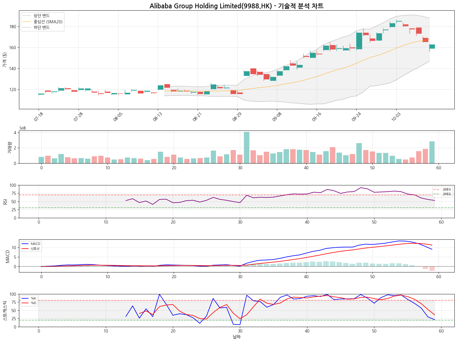 Alibaba Group Holding Limited(9988.HK) 기술적 분석 ➡️ 횡보 신호 (2025-10-13)