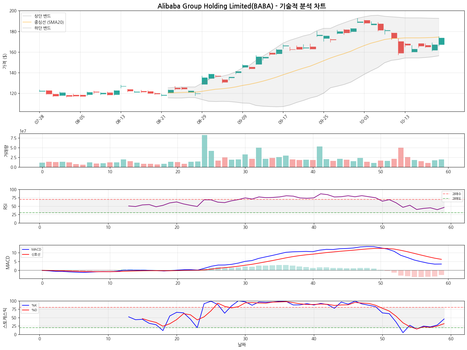 Alibaba Group Holding Limited(BABA) 기술적 분석 ➡️ 횡보 신호 (2025-10-21)