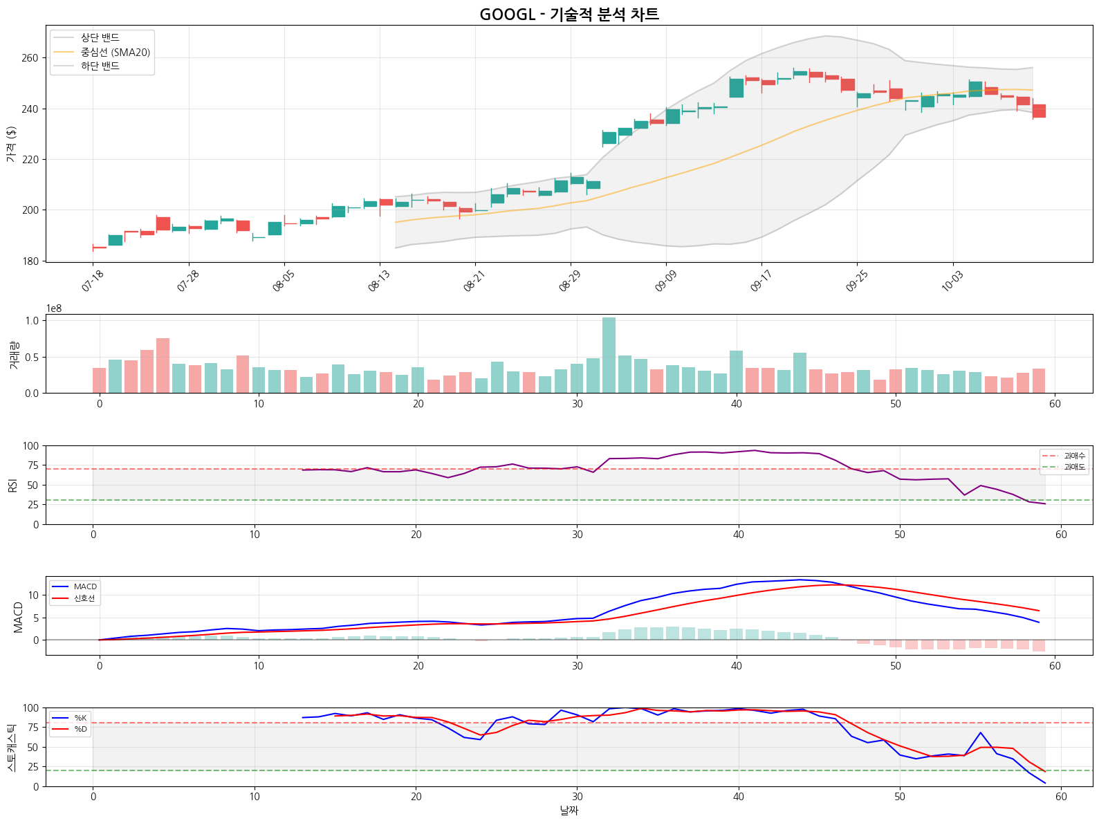GOOGL 기술적 분석 📈 상승 신호 (2025-10-13)