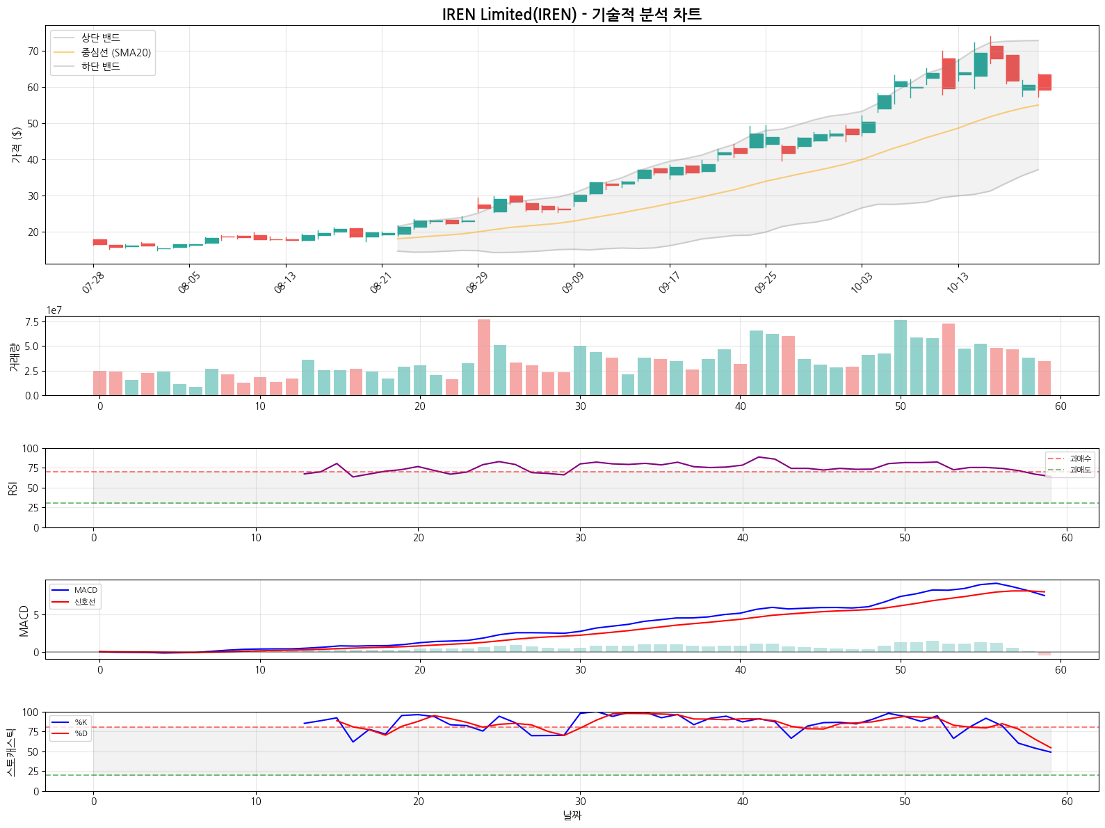IREN Limited(IREN) 기술적 분석 ➡️ 횡보 신호 (2025-10-21)