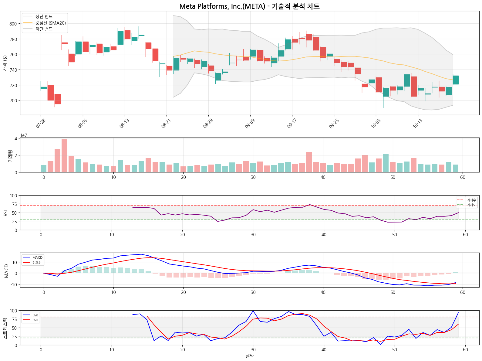 Meta Platforms, Inc.(META) 기술적 분석 ➡️ 횡보 신호 (2025-10-21)