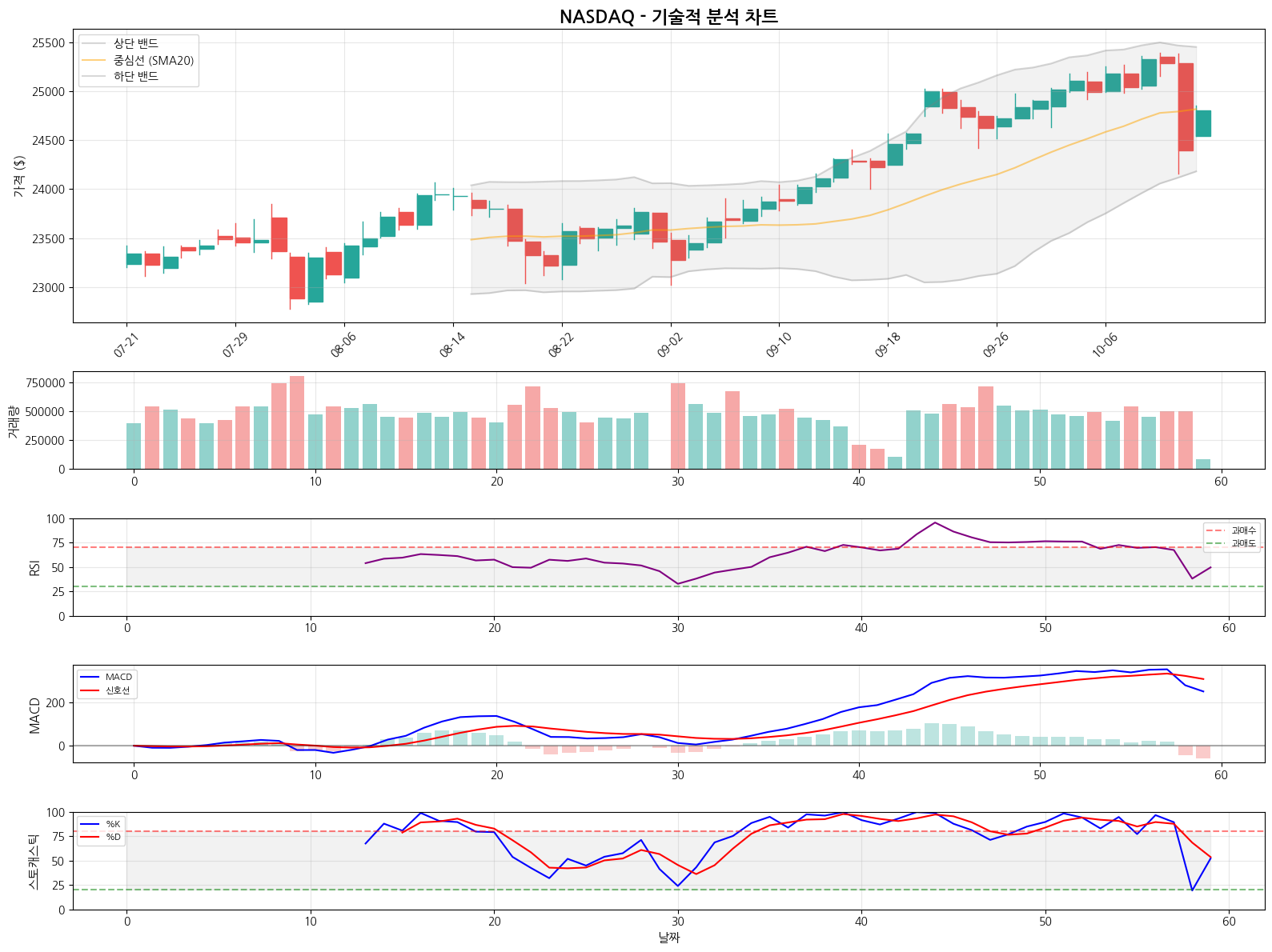 NASDAQ 기술적 분석 ➡️ 횡보 신호 (2025-10-13)