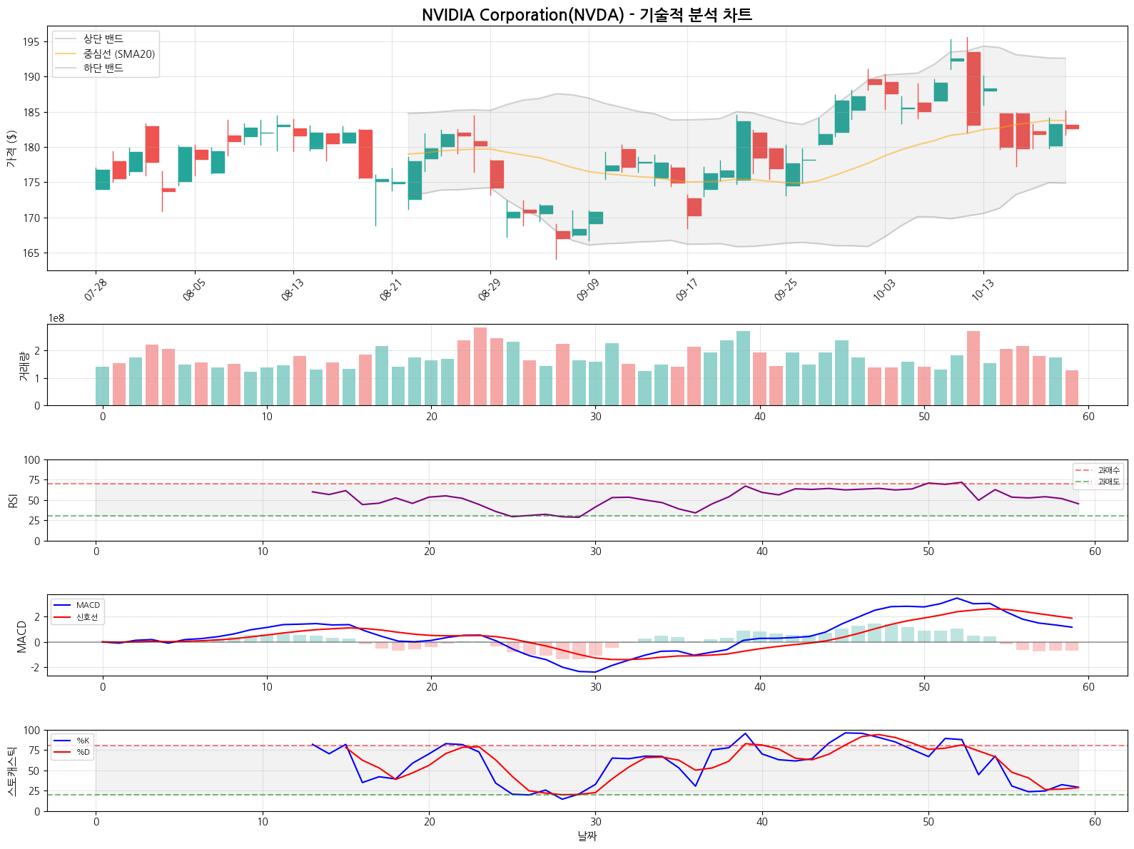 NVIDIA Corporation(NVDA) 기술적 분석 ➡️ 횡보 신호 (2025-10-21)