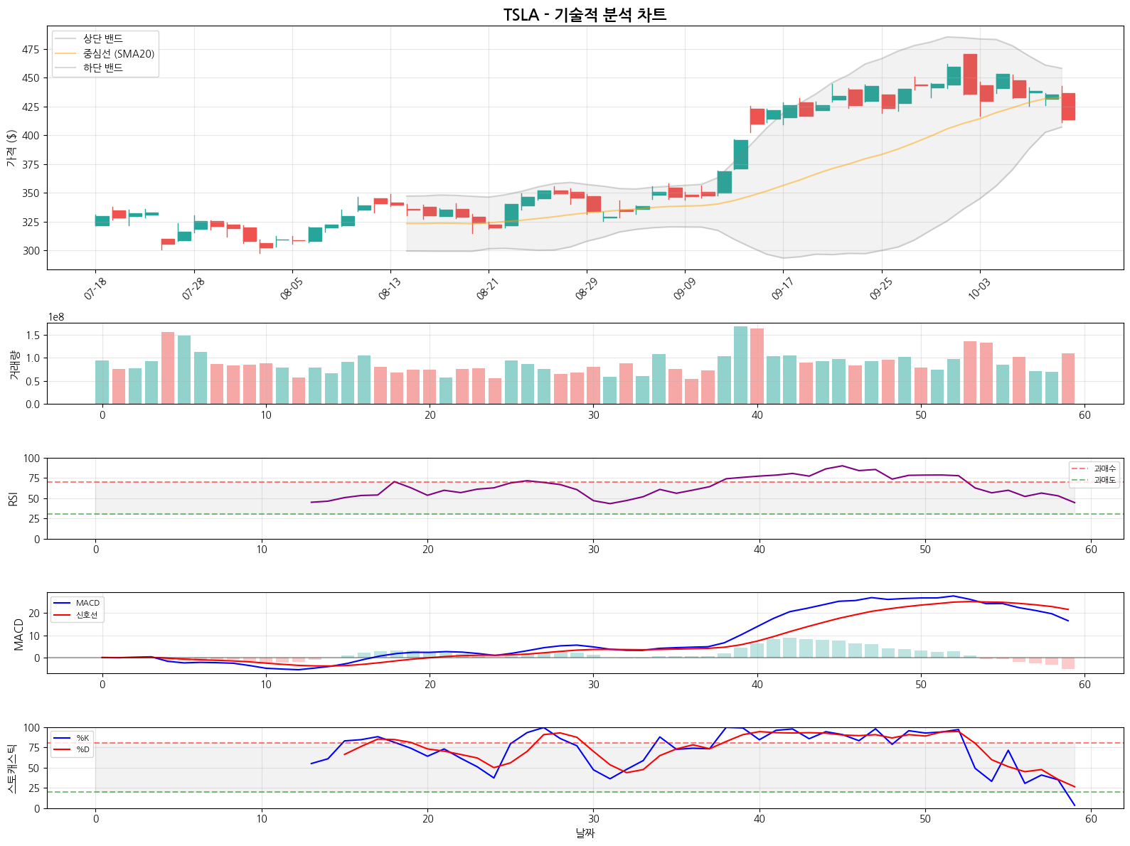 TSLA 기술적 분석 ➡️ 횡보 신호 (2025-10-13)